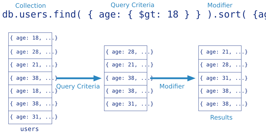 The stages of a MongoDB query with a query criteria and a sort modifier.