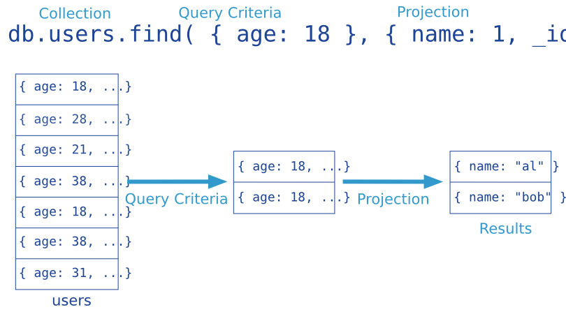 The stages of a MongoDB query with a query criteria and projection. MongoDB only transmits the projected data to the clients.