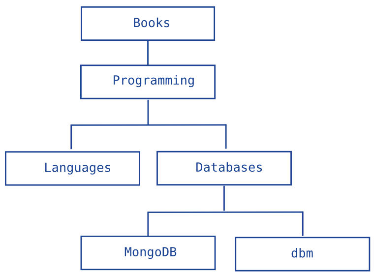 Tree data model for a sample hierarchy of categories.