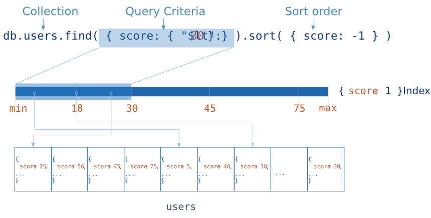 Diagram of a query that uses an index to select and return sorted results. The index stores ``score`` values in ascending order. MongoDB can traverse the index in either ascending or descending order to return sorted results.
