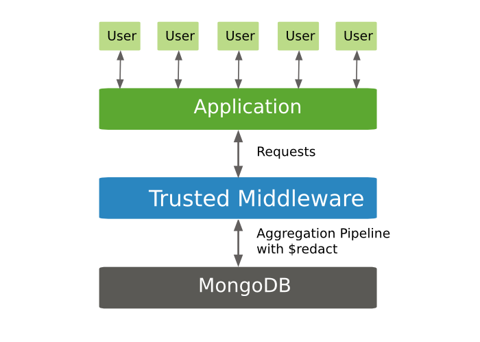 Diagram of security architecture with middleware and redaction.