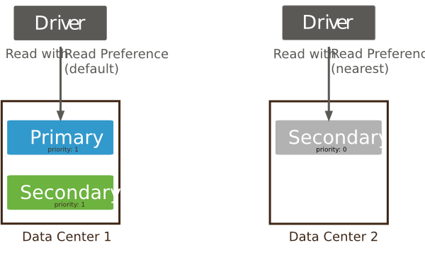 Read operations to a replica set. Default read preference routes the read to the primary. Read preference of ``nearest`` routes the read to the nearest member.
