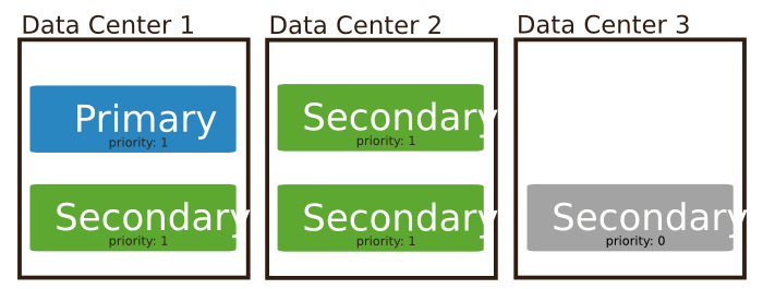 Diagram of a 5 member replica set distributed across three data centers. Replica set includes a priority 0 member.