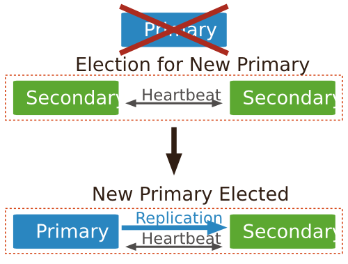 Diagram of an election of a new primary. In a three member replica set with two secondaries, the primary becomes unreachable. The loss of a primary triggers an election where one of the secondaries becomes the new primary