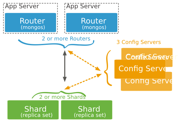 Diagram of a sample sharded cluster for production purposes.  Contains exactly 3 config servers, 2 or more ``mongos`` query routers, and at least 2 shards. The shards are replica sets.