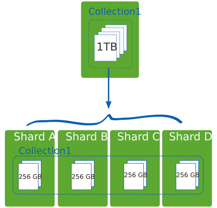 Diagram of a large collection with data distributed across 4 shards.