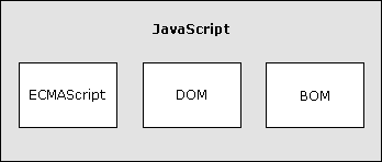 JavaScript  ECMAScriptDOM  BOM